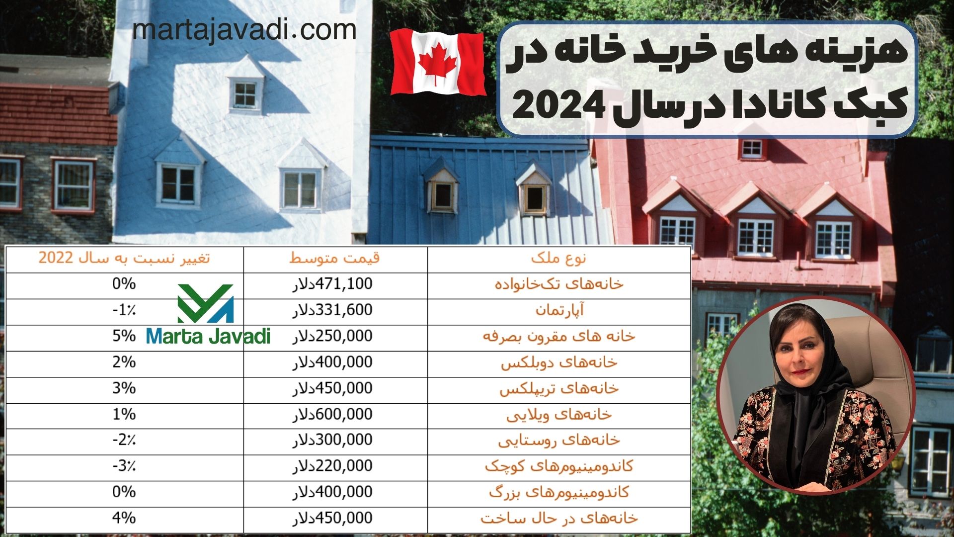 هزینه های خرید خانه در کبک کانادا در سال 2024